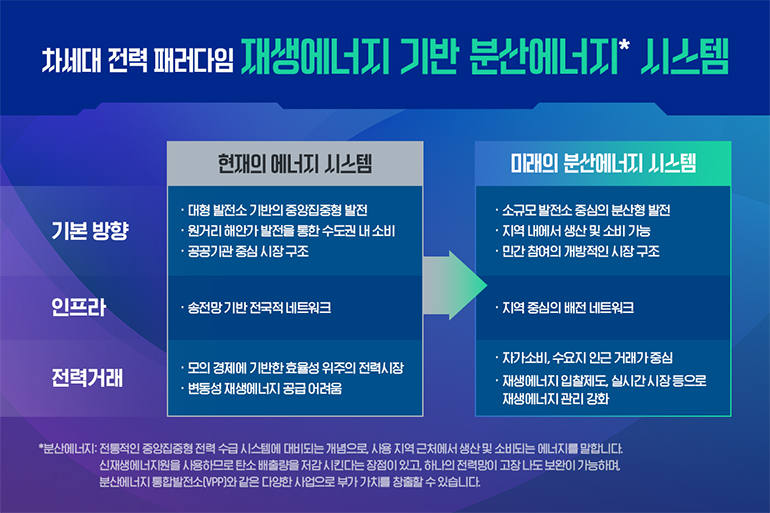 기본 방향 인프라 전력 거래 현재의 에너지 시스템 대형 발전소 기반의 중앙 집중형 발전, 원거리 해안가 발전을 통한 수도권 내 소비, 공공기관 중심 시장 구조. 송전망 기반 전국적 네트워크. 모의 경제에 기반한 효율성 위주의 전력시장. 변동성 재생에너지 공급 어려움. 미래의 분산에너지 시스템. 소규모 발전소 중심의 분산형 발전, 지역 내에서 생산 및 소비 가능, 민간 참여의 개방적인 시장 구조. 지역 중심의 배전 네트워크, 자가소비, 수요지 인근 거래가 중심, 재생에너지 입찰제도, 실시장 시장 등으로 재생에너지 관리 강화. *분산에너지: 전통적인 중앙집중형 전력 수급 시스템에 대비되는 개념으로, 사용 지역 근처에서 생산 및 소비되는 에너지를 말합니다. 신재생에너지원을 사용하므로 탄소 배출량을 저감 시킨다는 장점이 있고, 하나의 전력망이 고장 나도 보완이 가능하며, 분산에너지 통합발전소(VPP)와 같은 다양한 사업으로 부가가치를 창출할 수 있습니다.